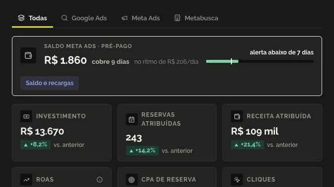 Dashboard de mídia paga do MINNR com o saldo pré-pago da conta, em quantos dias ele acaba no ritmo atual e os indicadores de investimento, reservas e receita atribuídas
