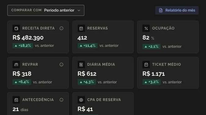 Dashboard de reservas do MINNR com receita direta, reservas, ocupação e diária média