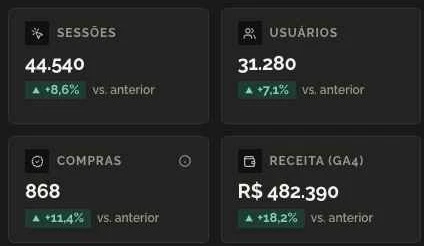 Indicadores da Visão do site do MINNR: sessões, usuários, compras e receita do GA4, comparados ao período anterior