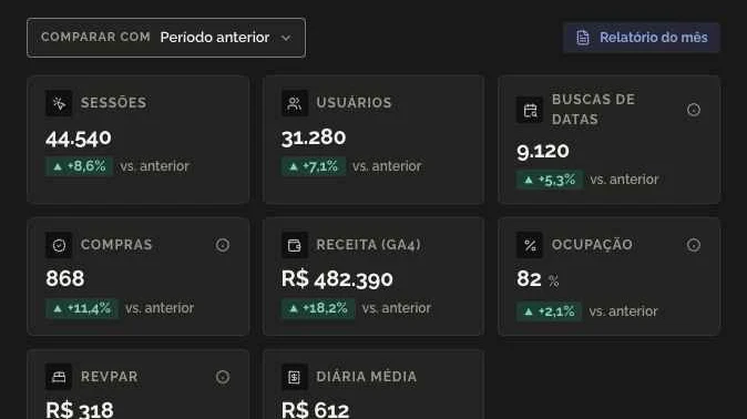 Dashboard Visão do site do MINNR com sessões, usuários, buscas de datas, compras, receita e ocupação, comparados ao período anterior